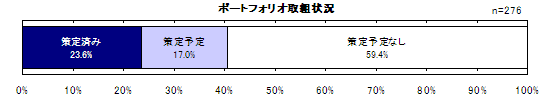 【図3】ポートフォリオ取組状況