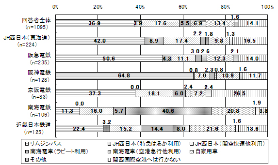 図表４　関西国際空港への主要アクセス手段のグラフ