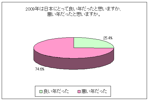 ０９年は日本に良い年だったと思いますか。のグラフ