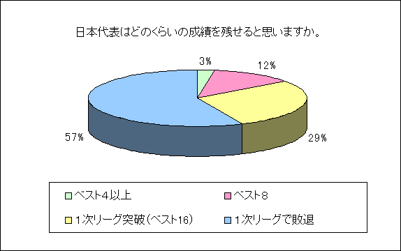 日本代表はどのくらいの成績を残せると思いますか。のグラフ