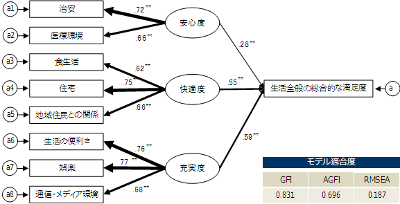 【図4-3】共分散構造分析結果