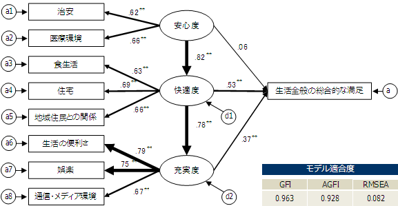 【図4-5】修正後の共分散構造分析結果
