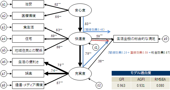 【図4-7】再修正後の共分散構造分析結果