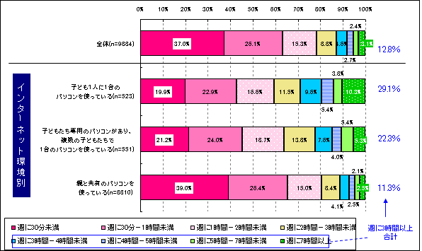 【図2-1】インターネットの利用時間_パソコン環境別（単一回答)