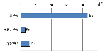 【図2-1】実施した募金や寄付の種類　（n=801）（複数回答）