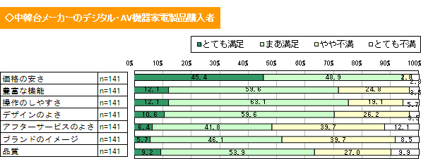 【図6】中韓台メーカーのデジタル・AV機器家電の満足度（単一回答）