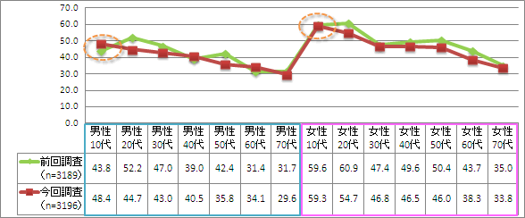 【図2】性年代別　直近1年以内の映画館鑑賞率 前回調査比較（単一回答）