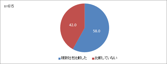 【図7】学資保険を選ぶ際の比較検討状況 (単一選択)