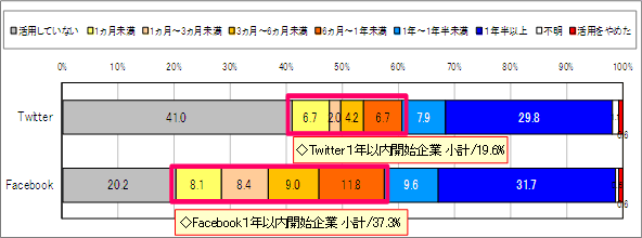 【図1-3】各ソーシャルメディアの運用期間(単一回答）