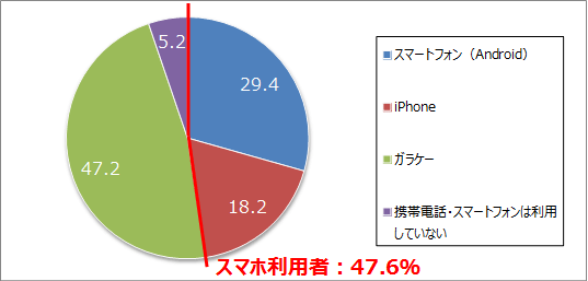【図1】携帯電話・スマートフォンの利用状況（n=1,765）