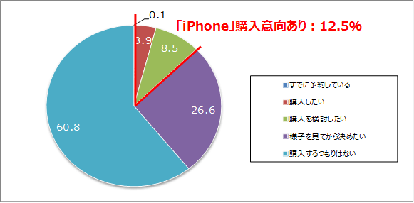 【図4】NTTドコモ「iPhone」購入意向（n=1,645）