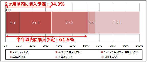 【図8】NTTドコモ「iPhone」購入予定時期（n=207）