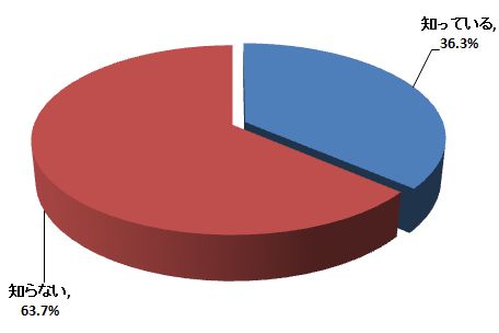 プロジェクションマッピングに関する調査－知名度は36％、そのうちアプリなどで自分で作ってみたい人は47％