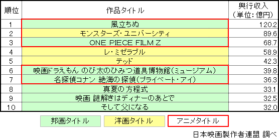 【表１】2013年映画興行収入ランキングトップ10