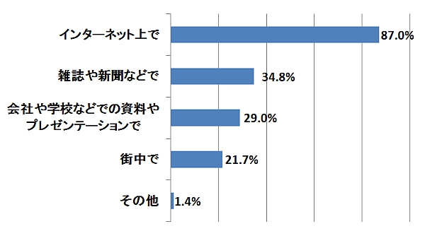 インフォグラフィックス、「知らない」が92％