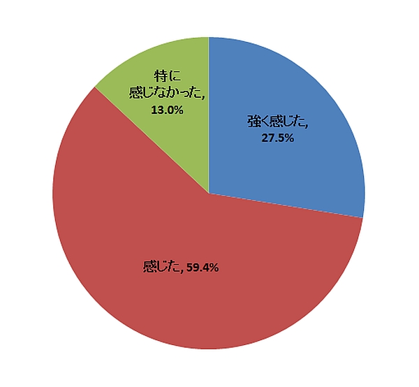 インフォグラフィックス、「知らない」が92％