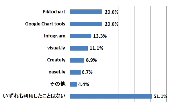 インフォグラフィックス、「知らない」が92％