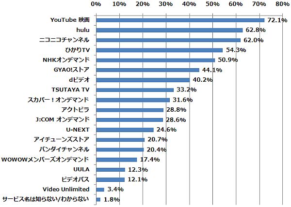 以下のうち、どの動画配信サービス（動画共有サービスを含む）を知っていますか（n=786） (2015年1月22日～1月24日/全国10代～60代以上のインターネットユーザー1,069人)