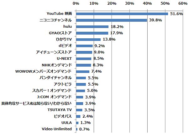 以下のうち、どの動画配信サービス（動画共有サービスを含む）を利用したことがありますか（n=457） (2015年1月22日～1月24日/全国10代～60代以上のインターネットユーザー1,069人)