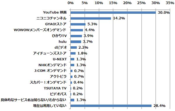 以下のうち、どの動画配信サービス（動画共有サービスを含む）を最も利用したことがありますか（n=457） (2015年1月22日～1月24日/全国10代～60代以上のインターネットユーザー1,069人)