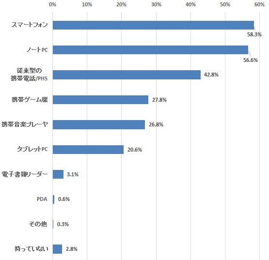 スマホ所有率がノート PC を抜いてとうとう1位―定期調査「モバイル機器」(14)