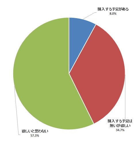 Q：スマートフォンを欲しいと思いますか