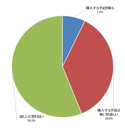 Q：ノートPC/ネットブックを欲しいと思いますか