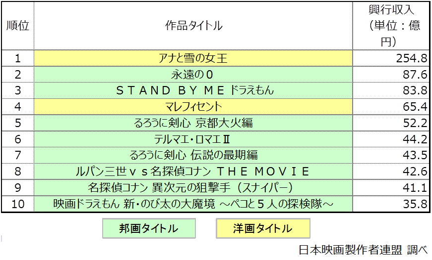 【表1】2014年映画興行収入ランキングトップ10