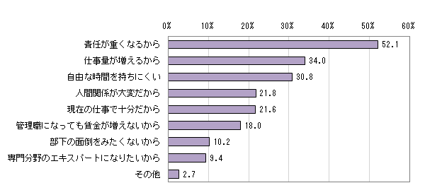 女性の働き方アンケート 調査結果 NTTコム リサーチ
