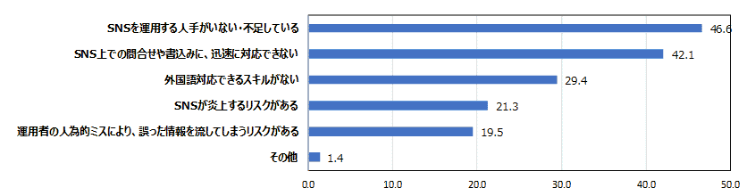 【図4-2】英語または英語以外での外国語でのSNS運用の課題（N=221・MA・単位:%）