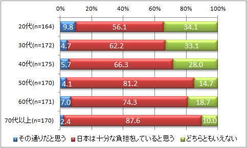 【図4】＜年代別＞トランプ氏の「日本は日米安保のコストを負担していない」の発言について