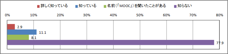 【図1-2】MOOCの認知度（N=1191）