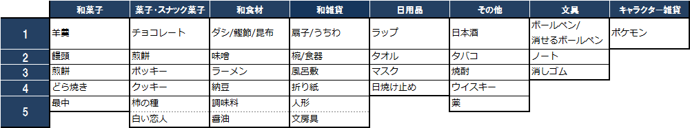 【図2】海外訪問先への日本からお土産ランキング