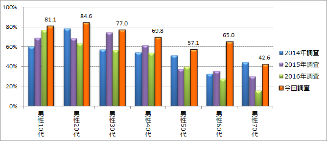 【図10】（男性）年代別アニメ映画の鑑賞率の推移