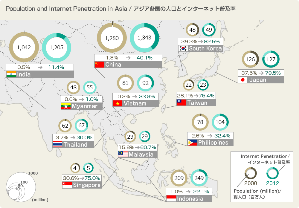 図1.アジア各国の人口とインターネット普及率（2000年、2012年）