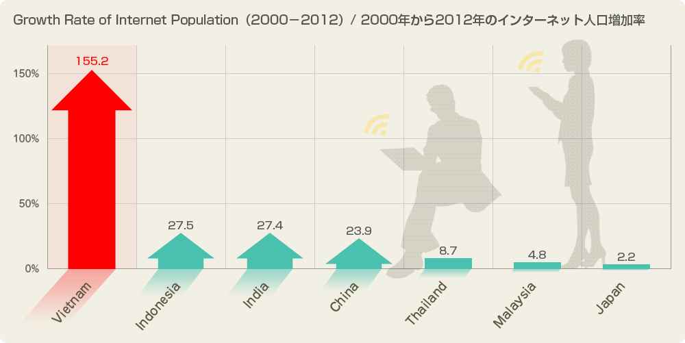 図2.インターネット人口の増加率（2000-2012）