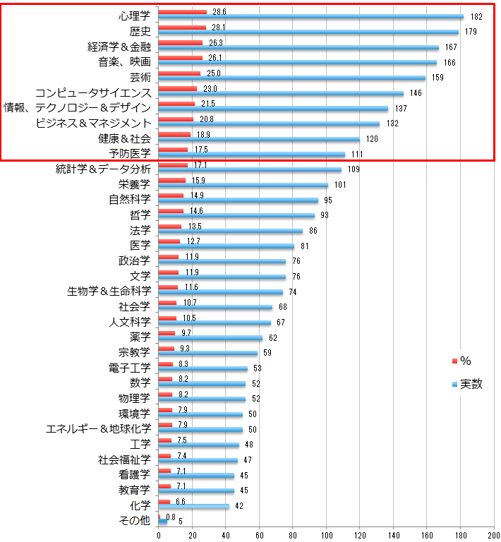 【図3-1】学習したい希望分野 -- 全体（単年・複数回答・N=636）