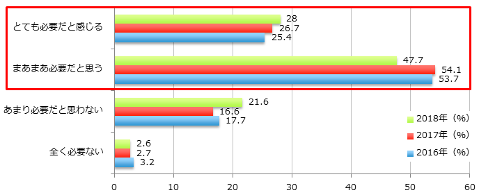【図5-1】修了証の必要性の可否（経年・N=532（2018年））