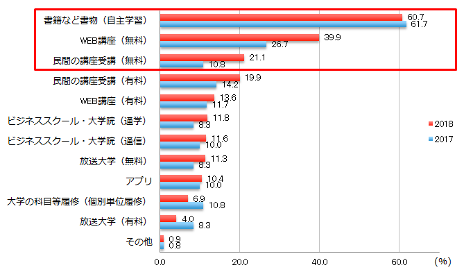 【図6-4】学び直しした際の手段（複数回答）（単年・N=346）