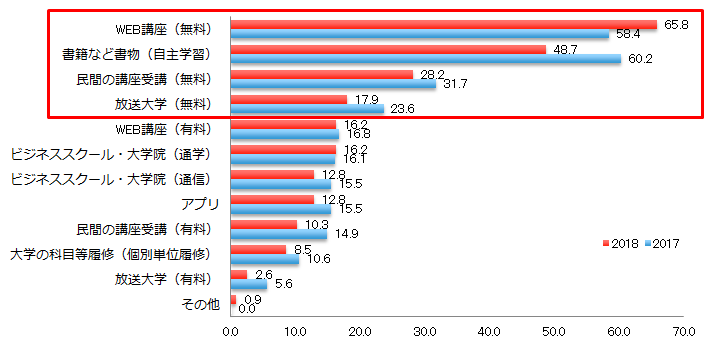 【図6-5】希望する学び直し手段（複数回答）（単年・N=117）