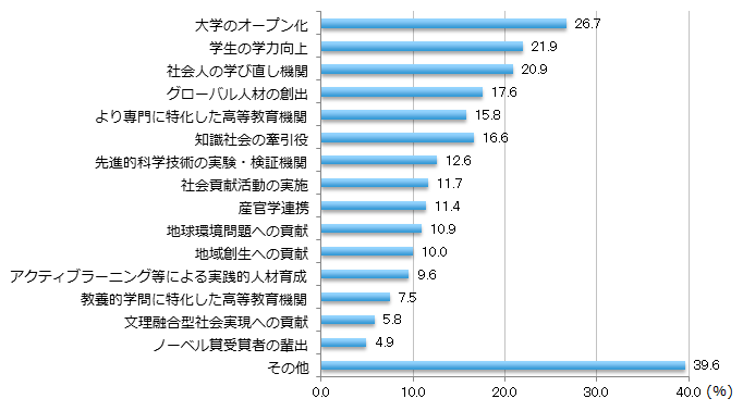 【図8-1】これからの大学に期待すること（単年・N=1180）