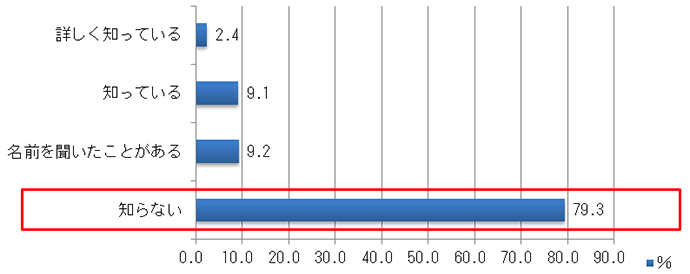 【図1-2】MOOCの認知度（単年・N=1142（2019年））