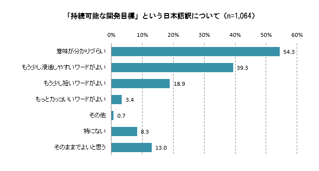 【図6】「持続可能な開発目標」という日本語訳について＜MA＞（対象：全員）