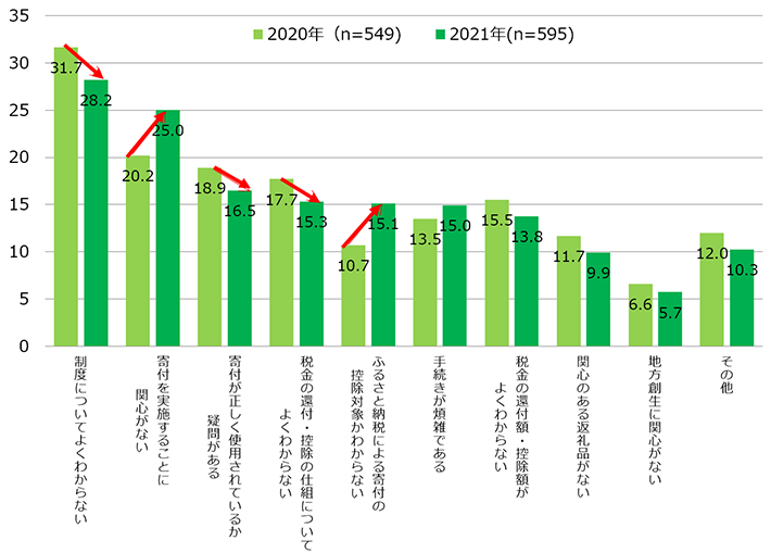 【図2】「ふるさと納税」による寄付の実施率（年齢層別・経年比較n）＜SA＞（対象：全員）