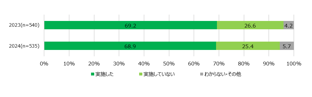【図1】ES調査実施率＜SA＞（対象：全員）