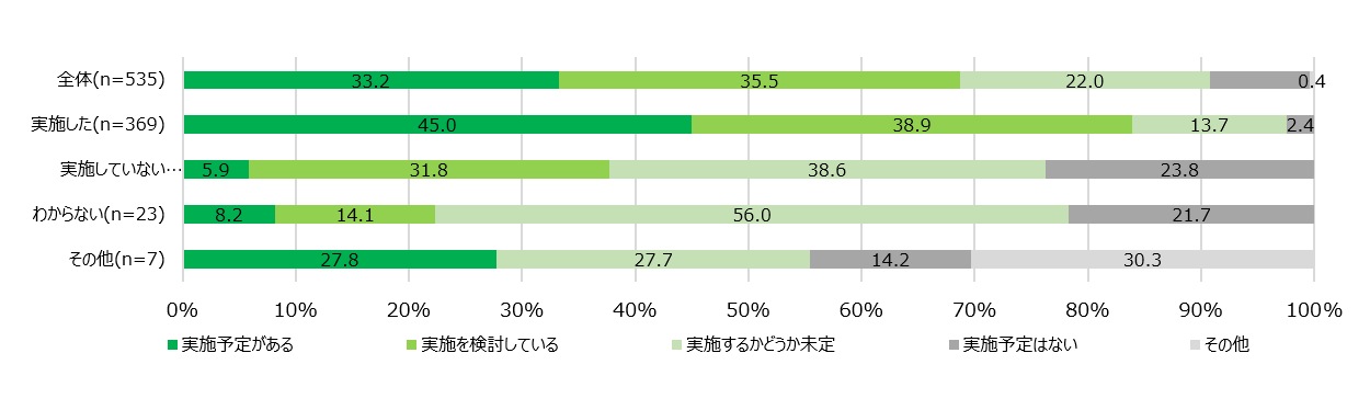 【図3】ES調査継続意向＜SA＞（対象：全員）