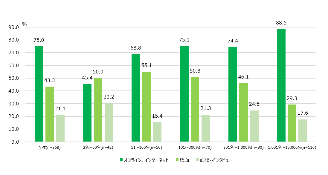 【図5】ES調査実施方法＜MA＞（対象：実施経験者）