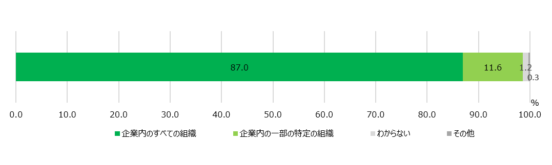 【図6】ES調査実施対象組織＜SA＞（対象：実施経験者）