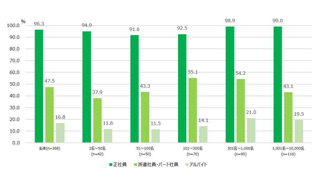 【図7】ES調査実施対象＜MA＞（対象：実施経験者）
