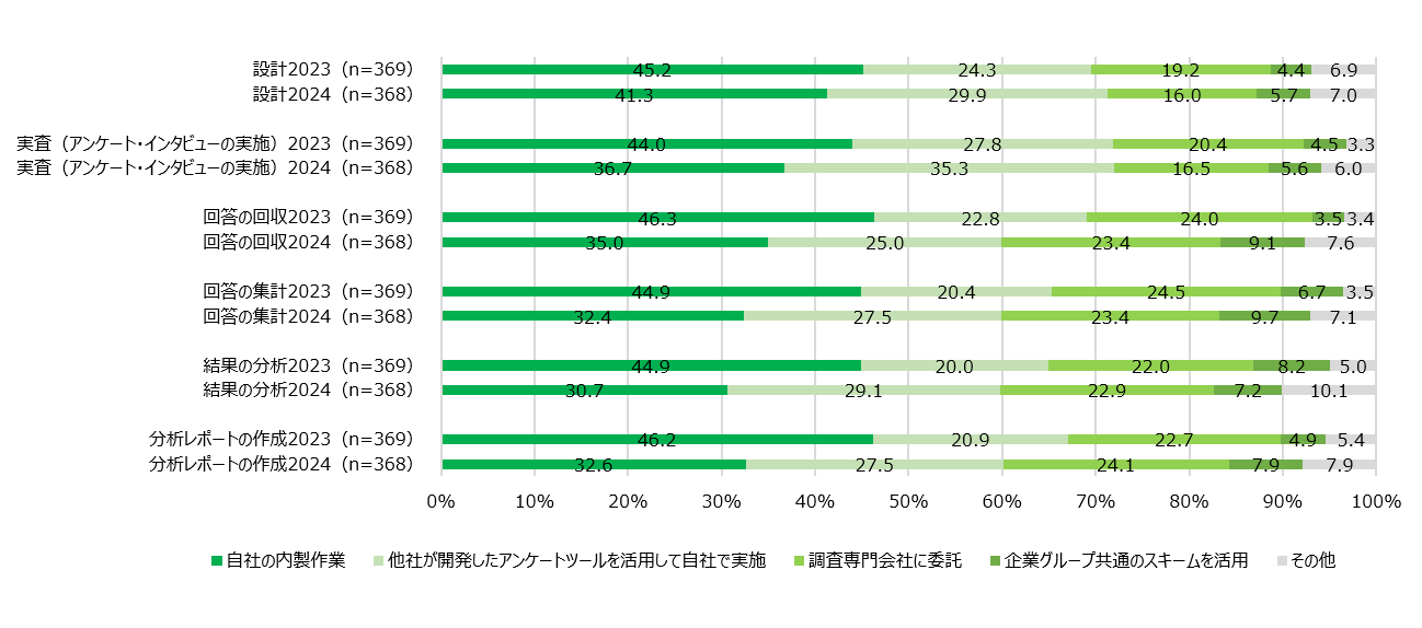 【図8】ES調査実施方法＜SA＞（対象：実施経験者）